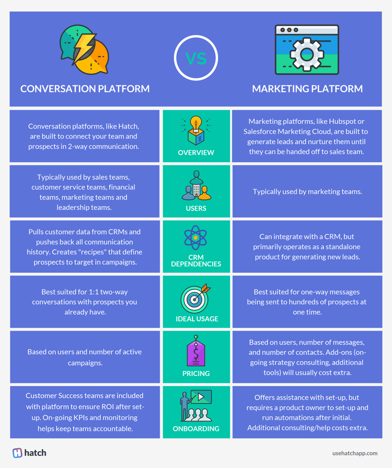 Infographic comparing conversation platforms and marketing platforms