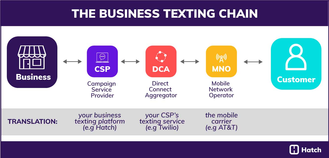how business texting works with 10dlc - CPA, DCA, MNO