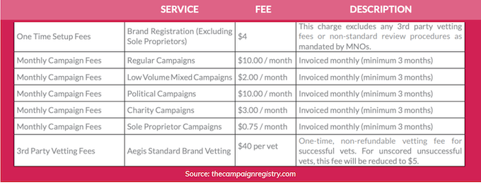 10dlc registration costs