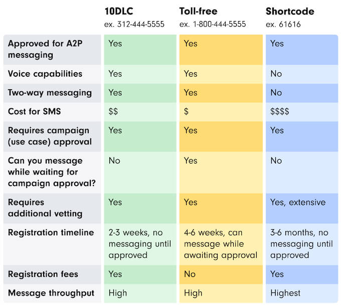 10dlc vs shortcode vs 800 number comparison chart