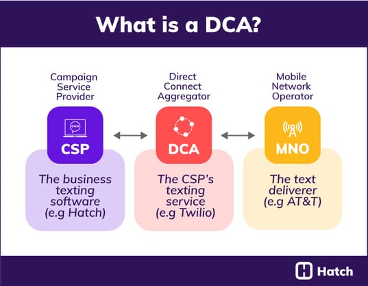 10dlc registration challenges - what is a dca