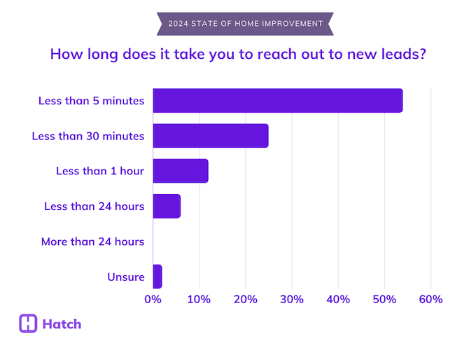 5. How long does it take you to reach out to new leads