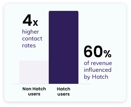 Chart-4x-higher-contact-rates-60-influenced-revenue