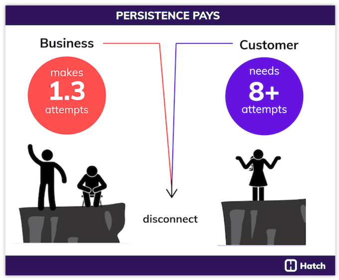 best hvac marketing strategies - sales follow up
