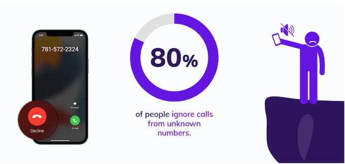 best hvac marketing strategies - 80% of people ignore calls from unknown numbers