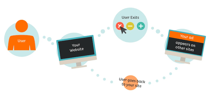 best hvac marketing strategies - retargeting ads