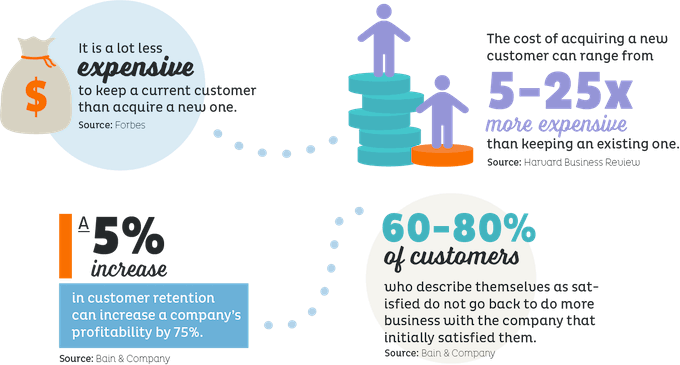 call center trends - customer retention stats