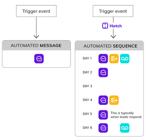 multi-channel, multi-touch messaging sequence in hatch