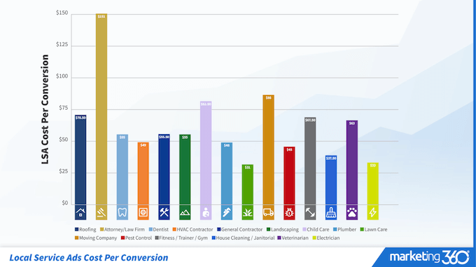 lsa benchmark costs