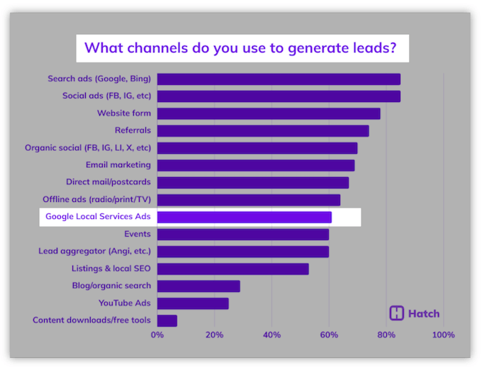 bar graph of different lead gen channels