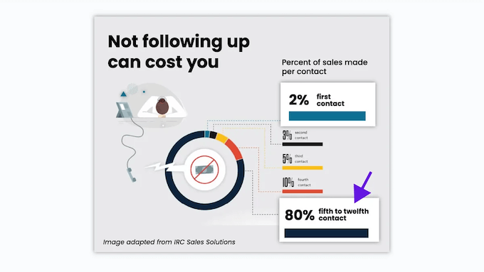 data on importance of outreach