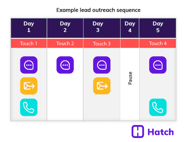 example outreach sequence