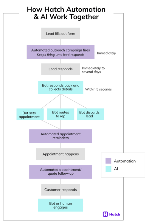 how Hatch automation grows your revenue