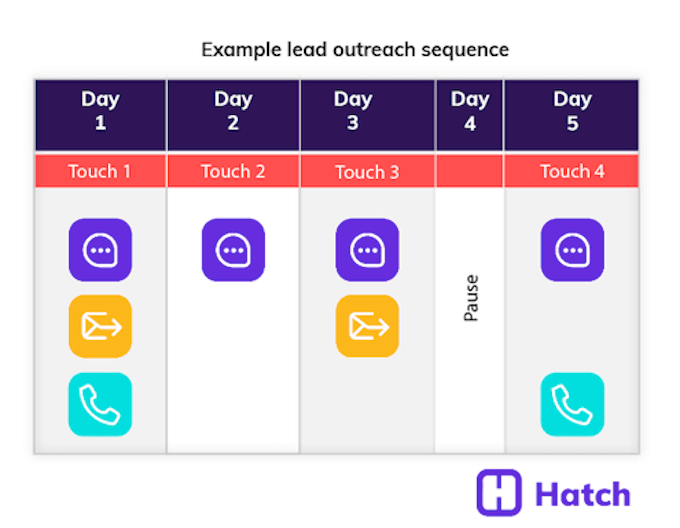 hatch sample sequence