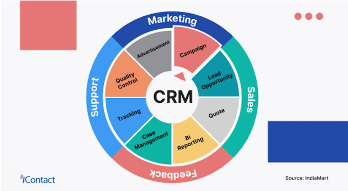 CRM capability and purpose wheel