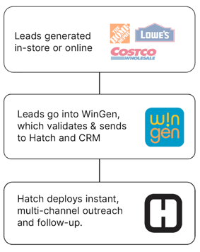 how wingen and hatch work