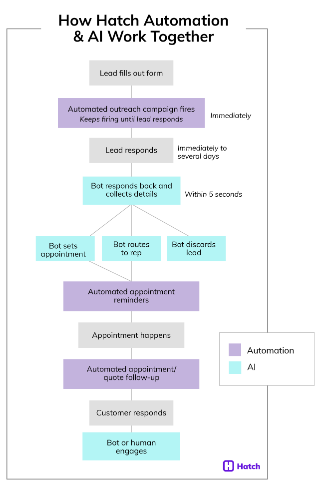 how hatch ai works with hatch automation