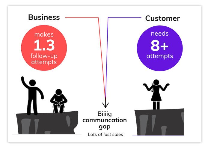 sales follow-up statistics