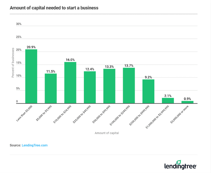 how to become a multi-location business - capital needed to start a business