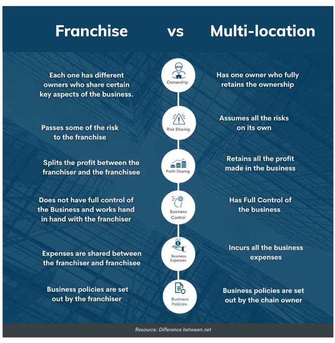how to become a multi-location business - franchise vs multi-location
