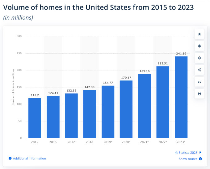 how to become a franchise - number of homes in the US
