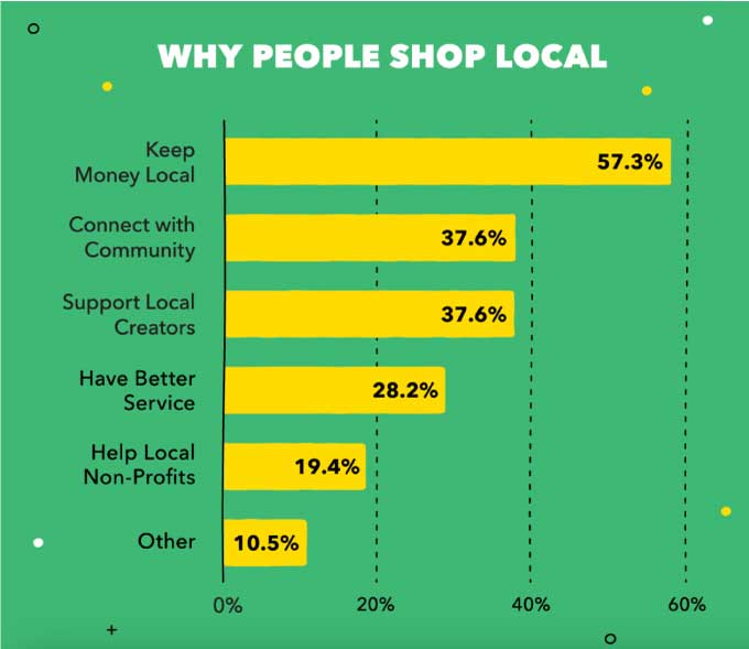 how to become a multi-location business - why people shop local