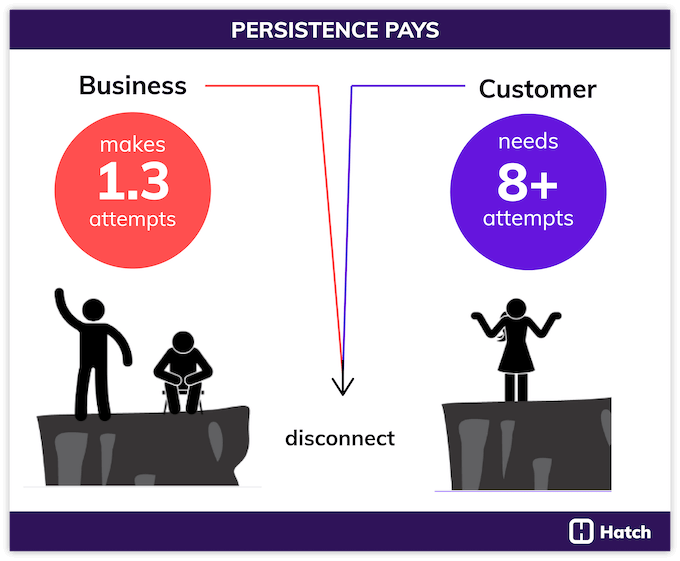 how to choose a lead aggregator - customers require 8 outreach attempts