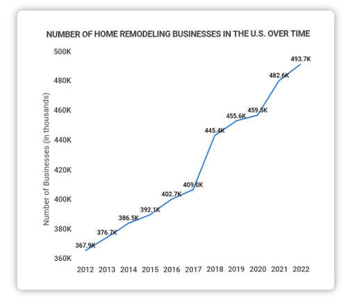 how-to-generate-leads-home-improvement-business-number-remodeling-businesses-us