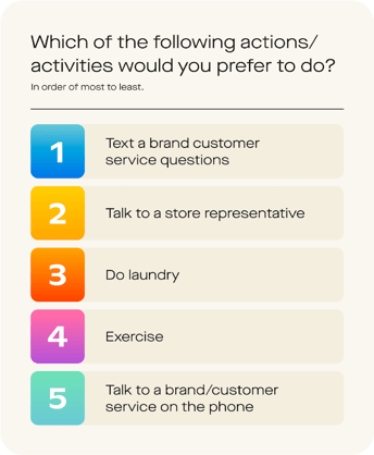 how to increase revenue for contractors - consumers would rather text with a business than do laundry
