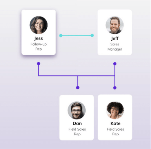 how to increase roi for contractors - sales team model with follow-up owner