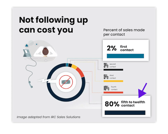 how to increase revenue for contractors - five to twelve follow ups