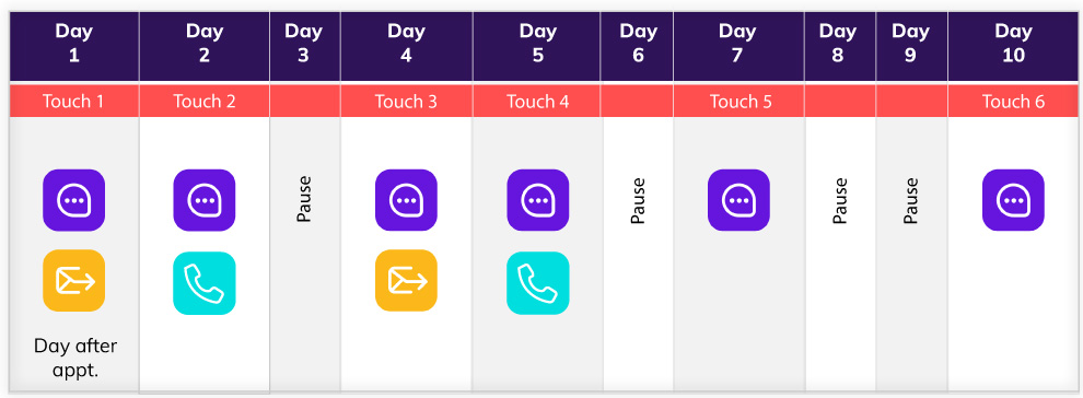 how to increase revenue - multi touch sales follow up sequence example