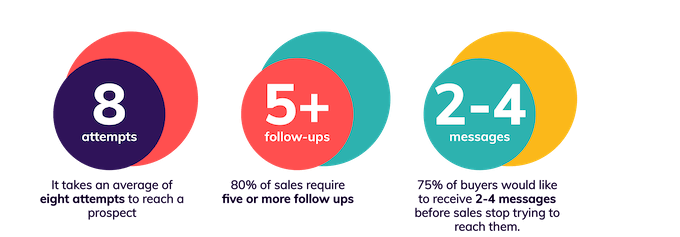 how to increase revenue for contractors - follow-up statistics for home improvement