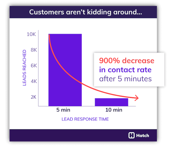 how-to-increase-roi-speed-to-lead-chart