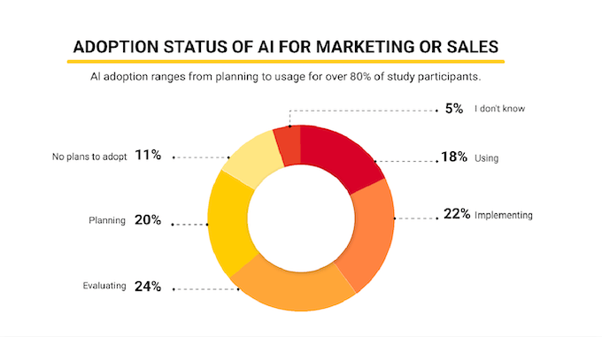 how to use AI for sales - adoption status of ai for marketing or sales