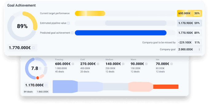 how to use AI for sales - example of predictive forecasting by dealcode