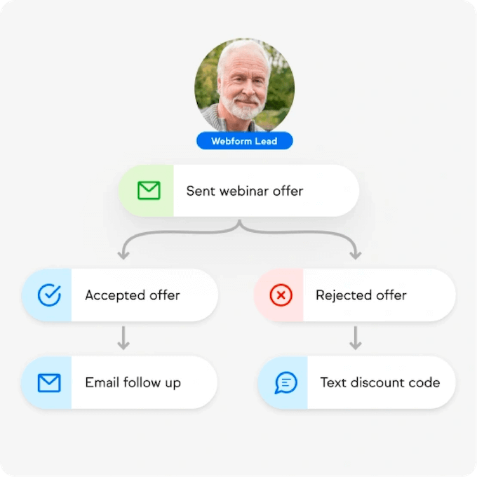 how to use a CRM - workflow automation example