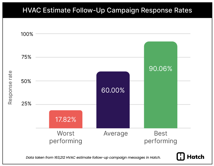hvac-estimate-response-rates-best-worst-average