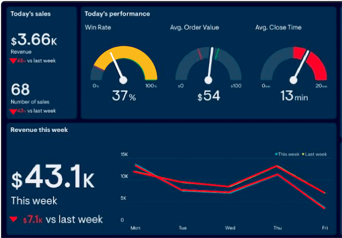 hvac marketing shoulder season guide - leads and sales declining