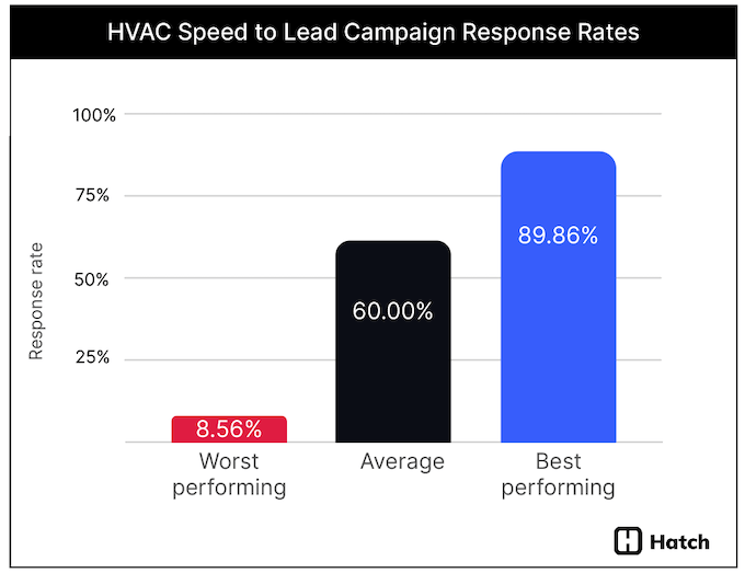 hvac speed to lead data study - best, worst, and average response rates
