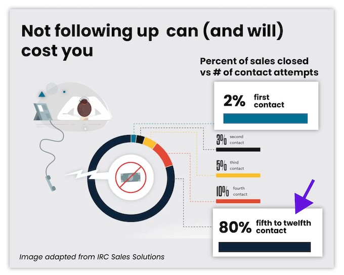 cost of not following up