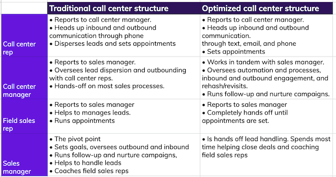 traditional vs optimized team roles