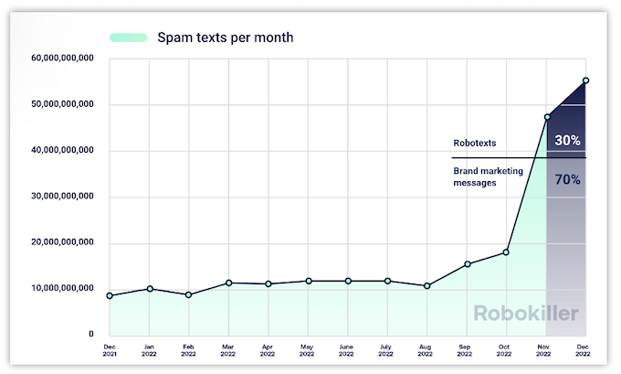 prior express written consent - rise in spam and robotexts