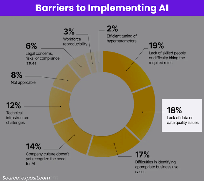 ai statistics on lack of data and data quality