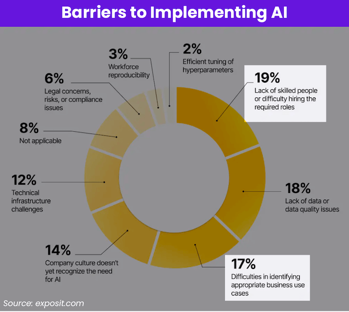 ai team education statistics