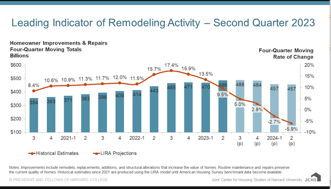 Trend of remodeling activity from Q2 2023 into 2024
