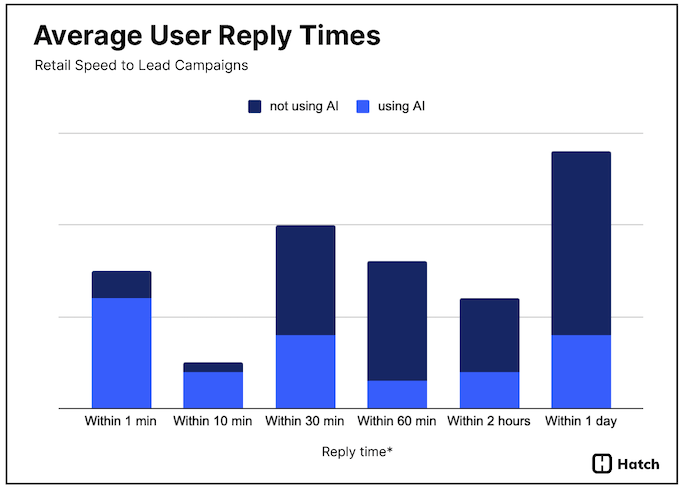 reply times, retail lead campaigns
