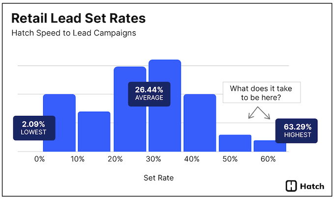 retail lead set rates