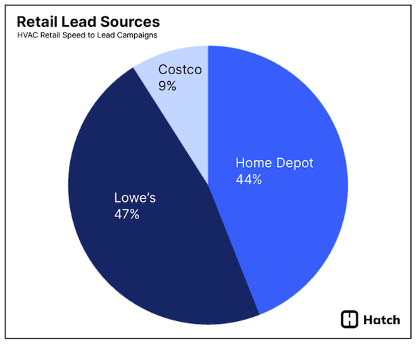 hvac retail lead sources