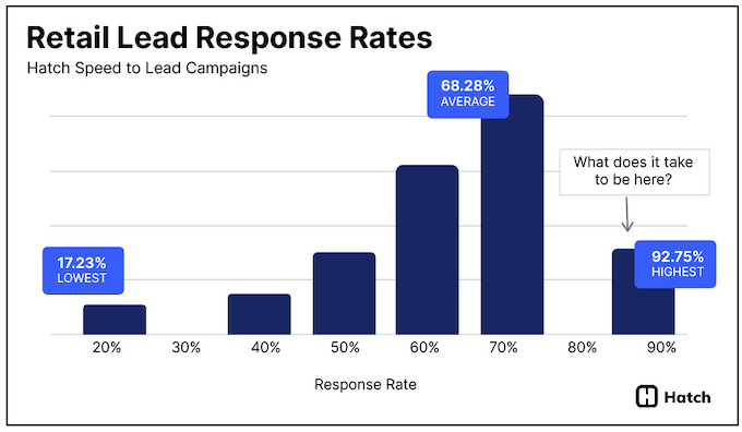 retail lead response rates